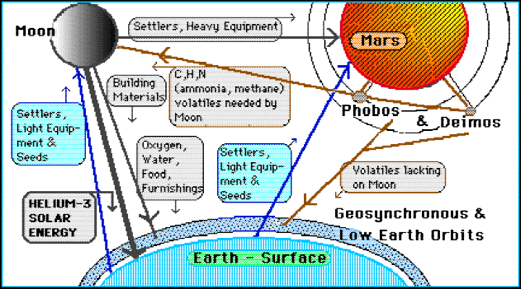 Earth-LEO/GEO-Moon-Mars-Phobos/Deimos Trade Routes