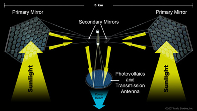 Solar Power Satellite Energy Flow