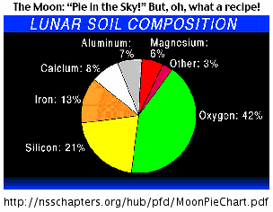 Pie (chart) in the Sky