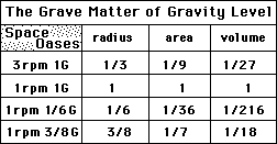 Gravity Level Implications