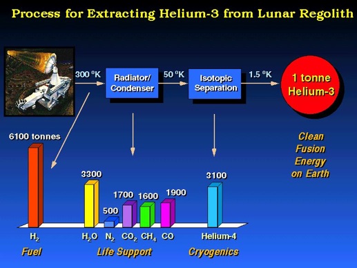 He-3 mining byproducts