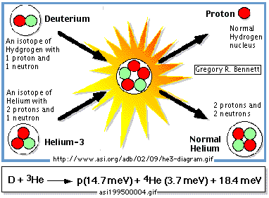 helium-3 / deuterium reaction