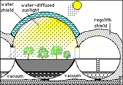 Water shielded solarium