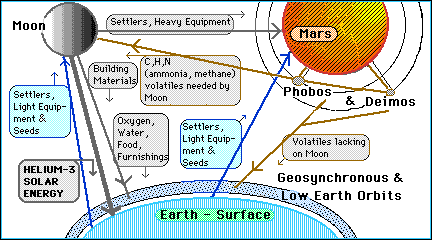 Earth-Moon-Mars Traderoutes